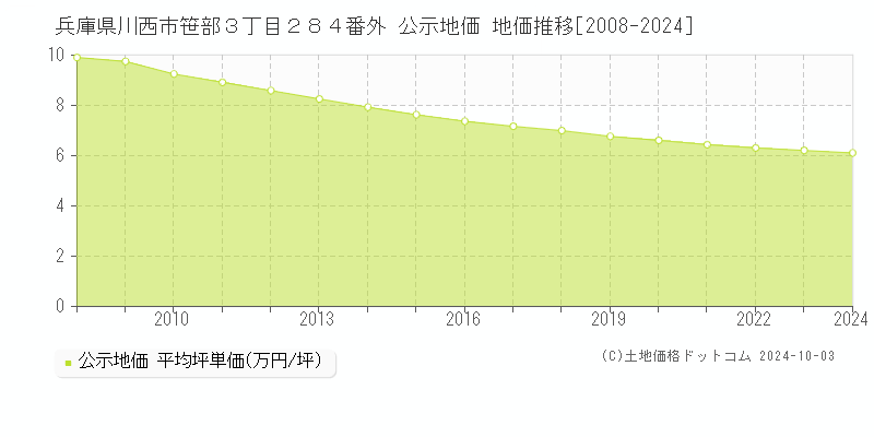 兵庫県川西市笹部３丁目２８４番外 公示地価 地価推移[2008-2024]