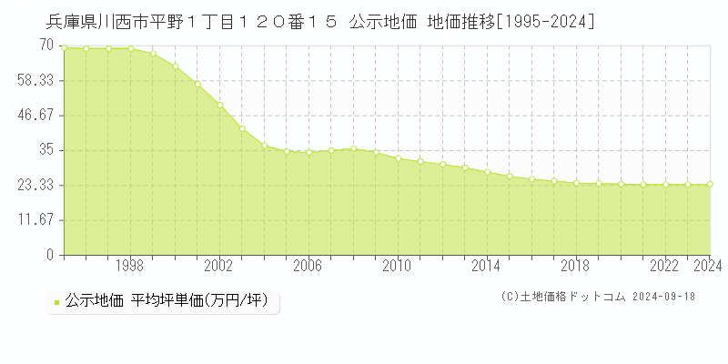 兵庫県川西市平野１丁目１２０番１５ 公示地価 地価推移[1995-2020]