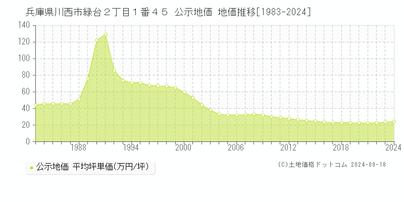 兵庫県川西市緑台２丁目１番４５ 公示地価 地価推移[1983-2019]