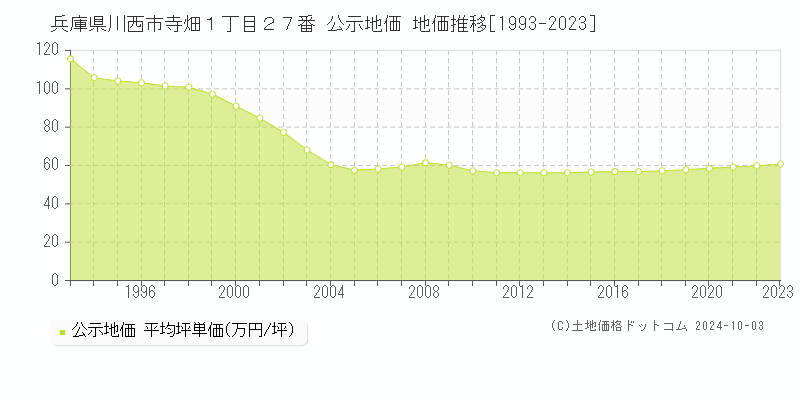 兵庫県川西市寺畑１丁目２７番 公示地価 地価推移[1993-2020]