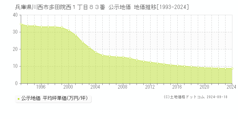 兵庫県川西市多田院西１丁目８３番 公示地価 地価推移[1993-2021]