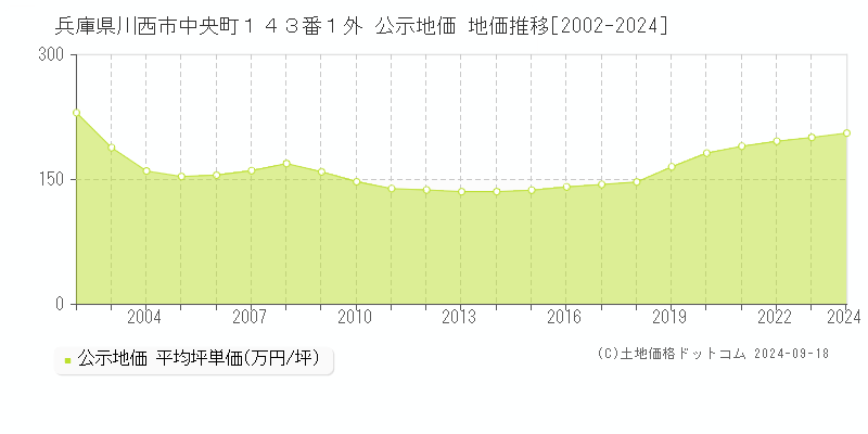 兵庫県川西市中央町１４３番１外 公示地価 地価推移[2002-2024]