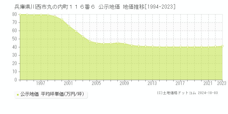 兵庫県川西市丸の内町１１６番６ 公示地価 地価推移[1994-2019]