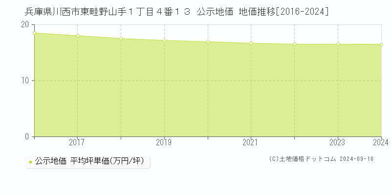 兵庫県川西市東畦野山手１丁目４番１３ 公示地価 地価推移[2016-2021]