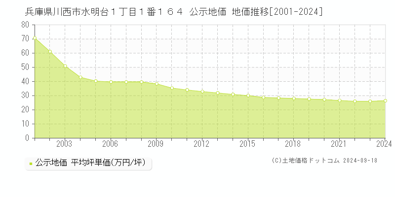 兵庫県川西市水明台１丁目１番１６４ 公示地価 地価推移[2001-2019]