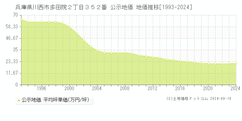 兵庫県川西市多田院２丁目３５２番 公示地価 地価推移[1993-2024]