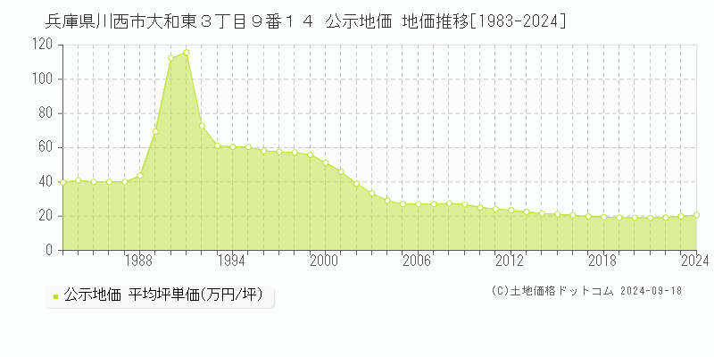 兵庫県川西市大和東３丁目９番１４ 公示地価 地価推移[1983-2021]