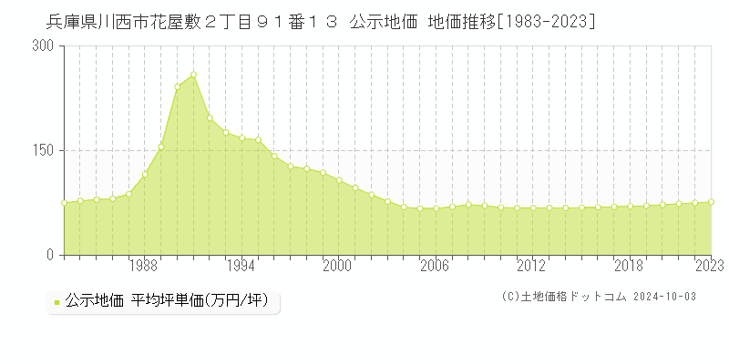 兵庫県川西市花屋敷２丁目９１番１３ 公示地価 地価推移[1983-2023]