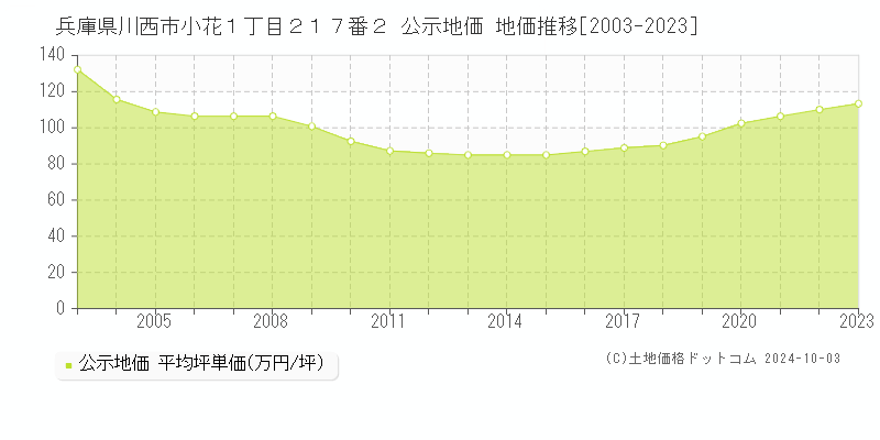 兵庫県川西市小花１丁目２１７番２ 公示地価 地価推移[2003-2022]