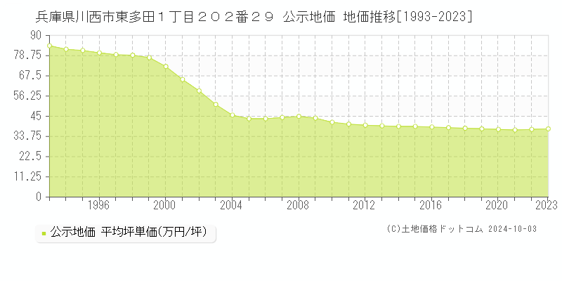 兵庫県川西市東多田１丁目２０２番２９ 公示地価 地価推移[1993-2022]