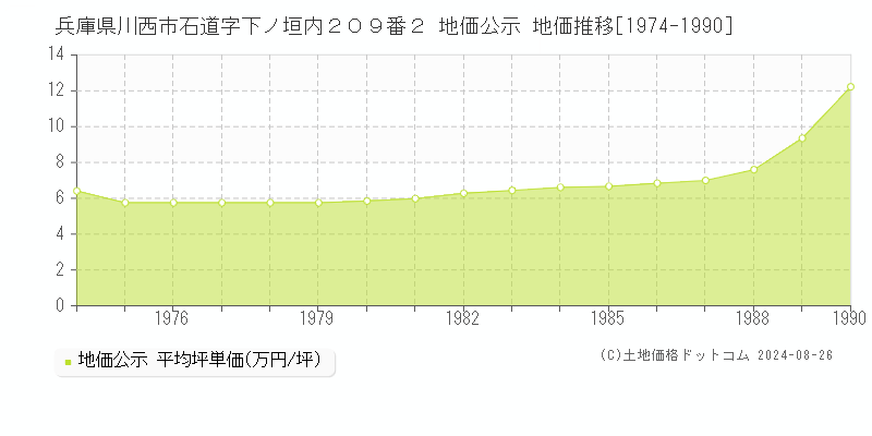 兵庫県川西市石道字下ノ垣内２０９番２ 公示地価 地価推移[1974-1990]