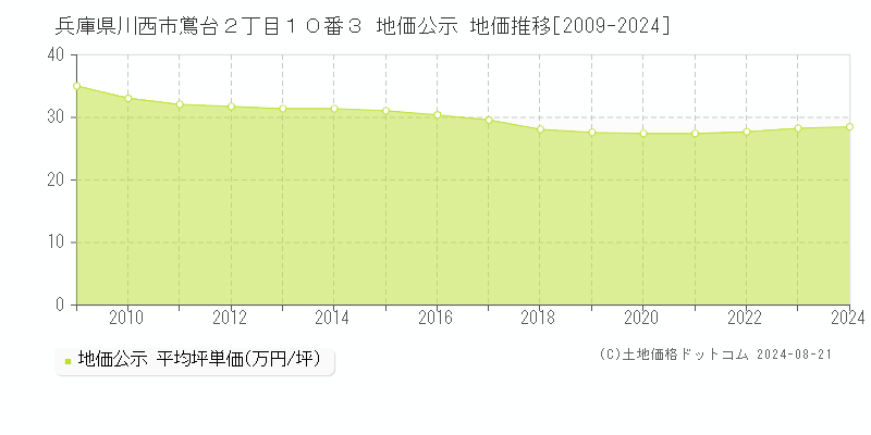 兵庫県川西市鴬台２丁目１０番３ 公示地価 地価推移[2009-2024]