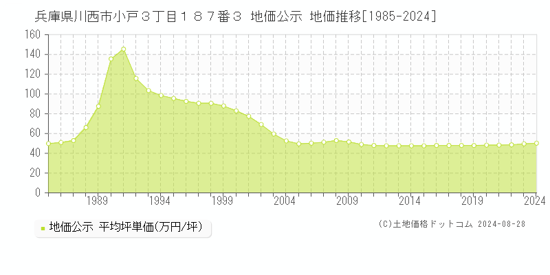 兵庫県川西市小戸３丁目１８７番３ 公示地価 地価推移[1985-2024]