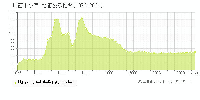 小戸(川西市)の地価公示推移グラフ(坪単価)[1972-2024年]