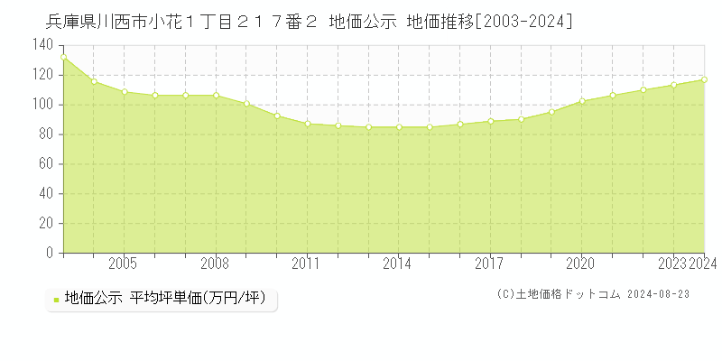 兵庫県川西市小花１丁目２１７番２ 地価公示 地価推移[2003-2023]