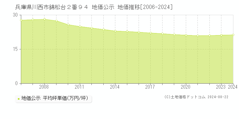 兵庫県川西市錦松台２番９４ 公示地価 地価推移[2006-2024]