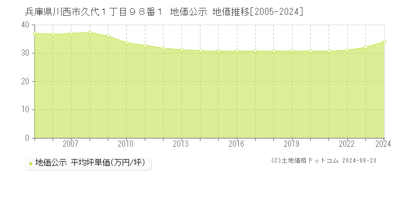 兵庫県川西市久代１丁目９８番１ 公示地価 地価推移[2005-2024]