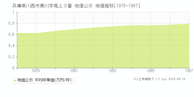 兵庫県川西市黒川字尾上３番 公示地価 地価推移[1978-1987]