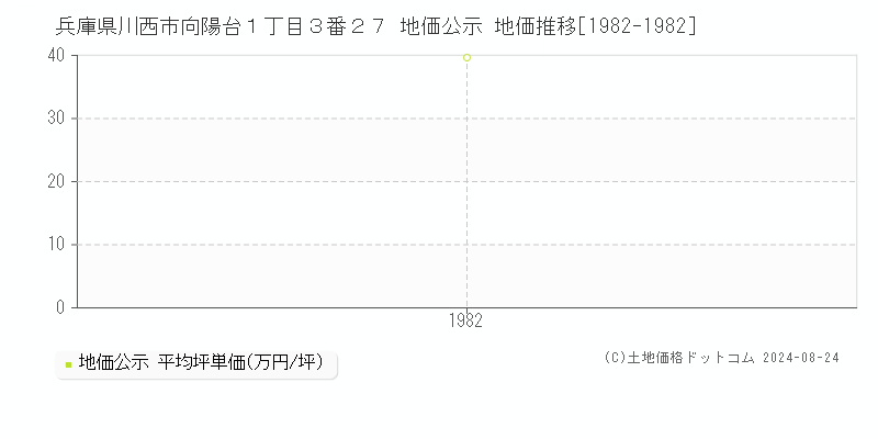 兵庫県川西市向陽台１丁目３番２７ 地価公示 地価推移[1982-1982]