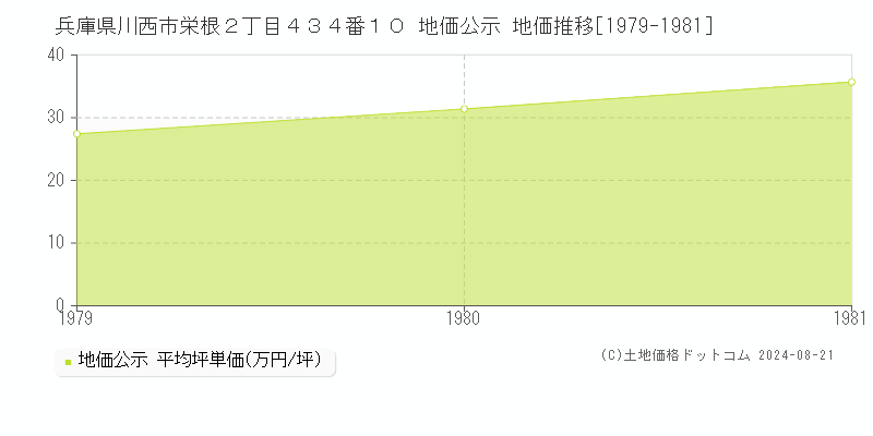 兵庫県川西市栄根２丁目４３４番１０ 公示地価 地価推移[1979-1981]