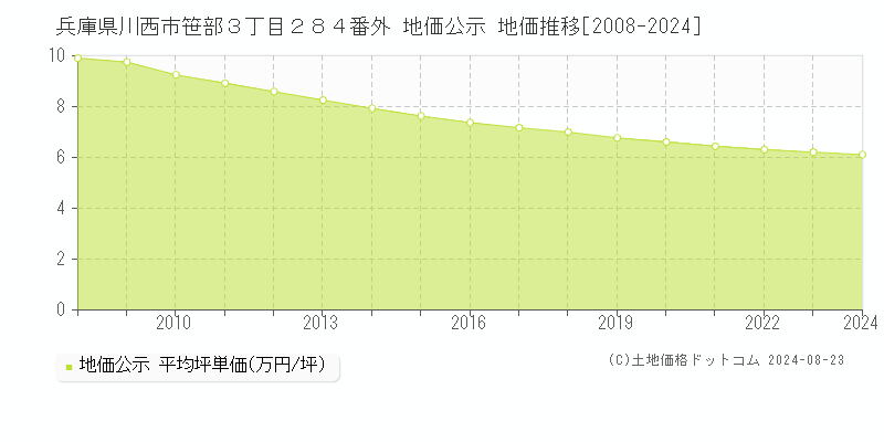 兵庫県川西市笹部３丁目２８４番外 公示地価 地価推移[2008-2024]