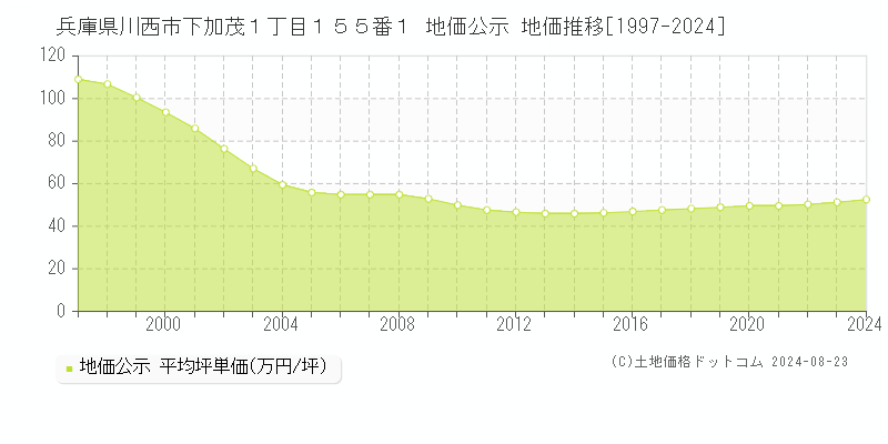 兵庫県川西市下加茂１丁目１５５番１ 公示地価 地価推移[1997-2024]