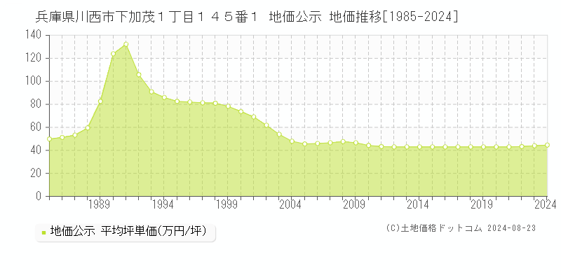 兵庫県川西市下加茂１丁目１４５番１ 公示地価 地価推移[1985-2024]