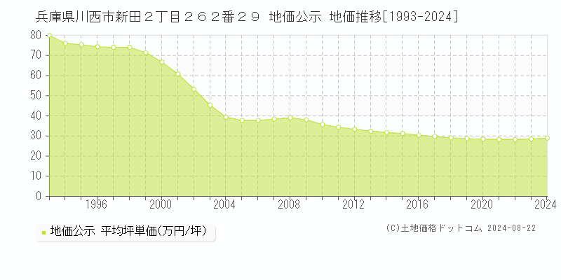 兵庫県川西市新田２丁目２６２番２９ 公示地価 地価推移[1993-2024]