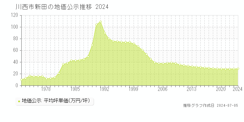 川西市新田の地価公示推移グラフ 