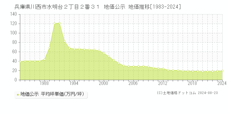 兵庫県川西市水明台２丁目２番３１ 地価公示 地価推移[1983-2023]