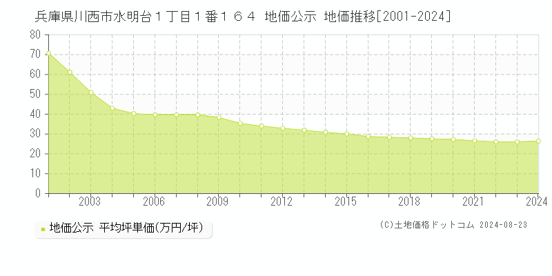 兵庫県川西市水明台１丁目１番１６４ 地価公示 地価推移[2001-2023]