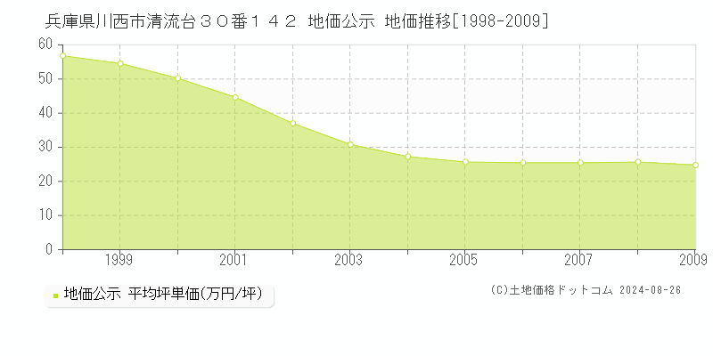 兵庫県川西市清流台３０番１４２ 地価公示 地価推移[1998-2009]