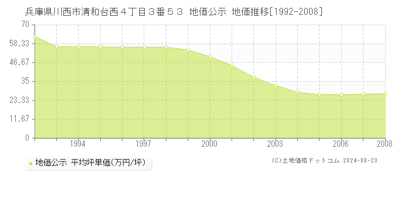 兵庫県川西市清和台西４丁目３番５３ 公示地価 地価推移[1992-2008]