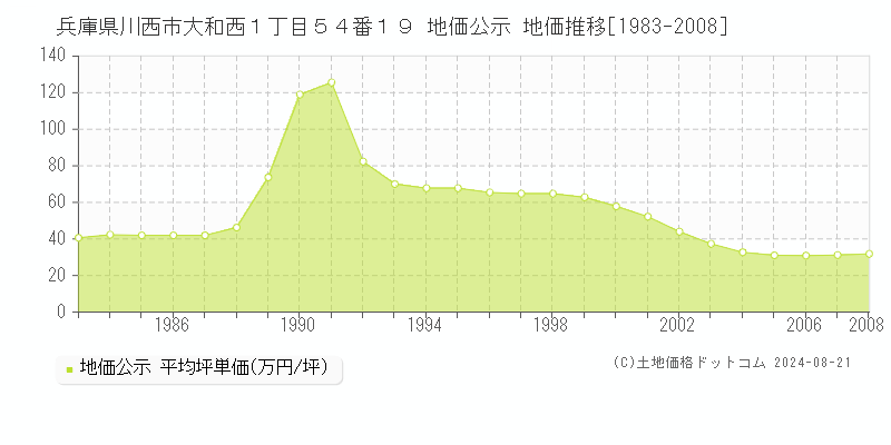 兵庫県川西市大和西１丁目５４番１９ 公示地価 地価推移[1983-2008]