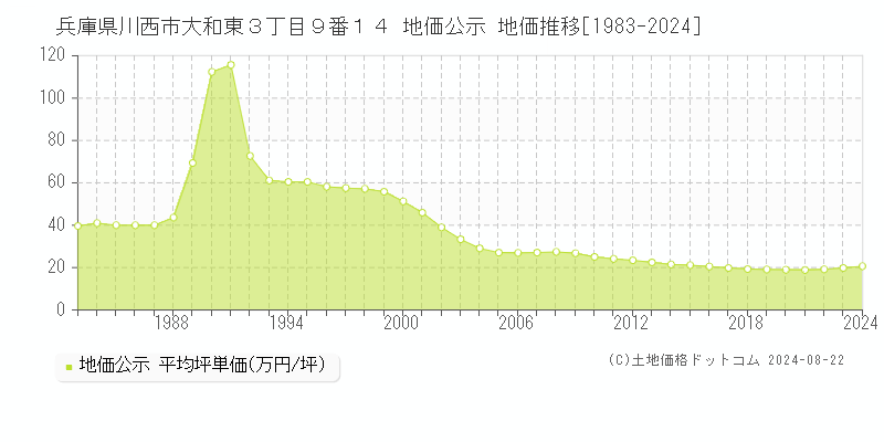 兵庫県川西市大和東３丁目９番１４ 公示地価 地価推移[1983-2024]