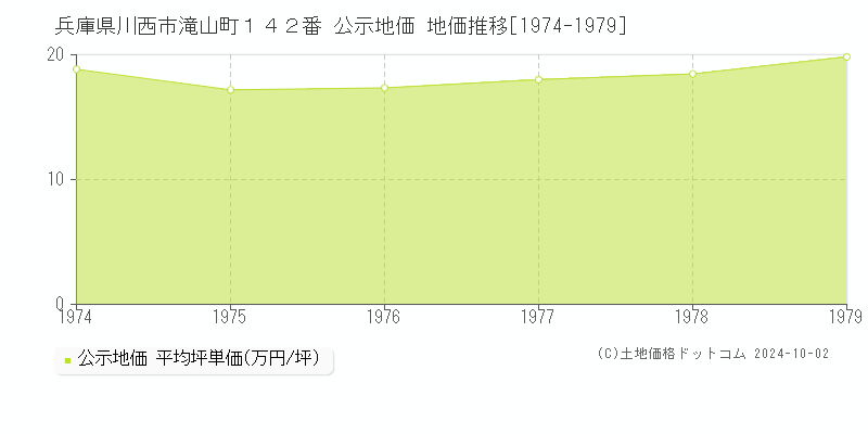 兵庫県川西市滝山町１４２番 公示地価 地価推移[1974-1979]