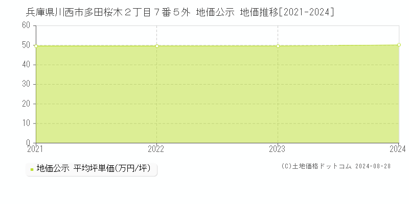 兵庫県川西市多田桜木２丁目７番５外 公示地価 地価推移[2021-2024]