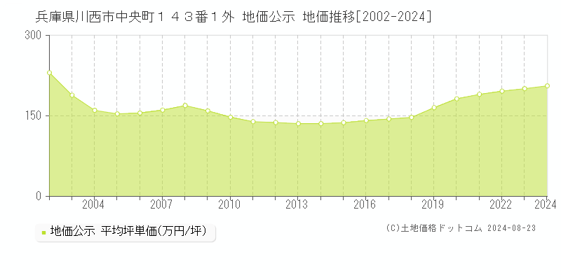 兵庫県川西市中央町１４３番１外 地価公示 地価推移[2002-2023]