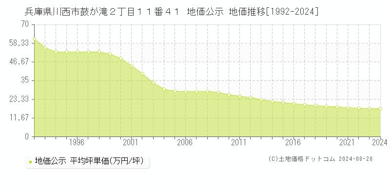 兵庫県川西市鼓が滝２丁目１１番４１ 地価公示 地価推移[1992-2023]