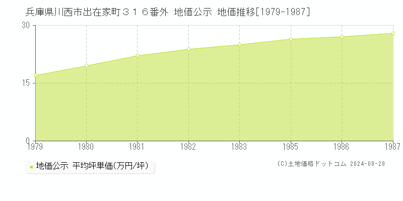 兵庫県川西市出在家町３１６番外 地価公示 地価推移[1979-1987]