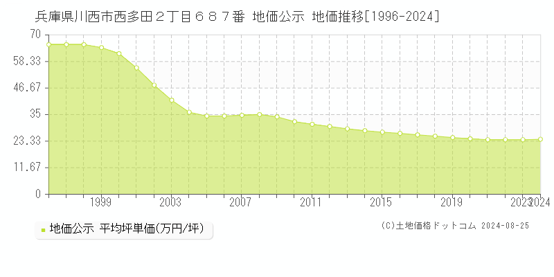 兵庫県川西市西多田２丁目６８７番 公示地価 地価推移[1996-2024]