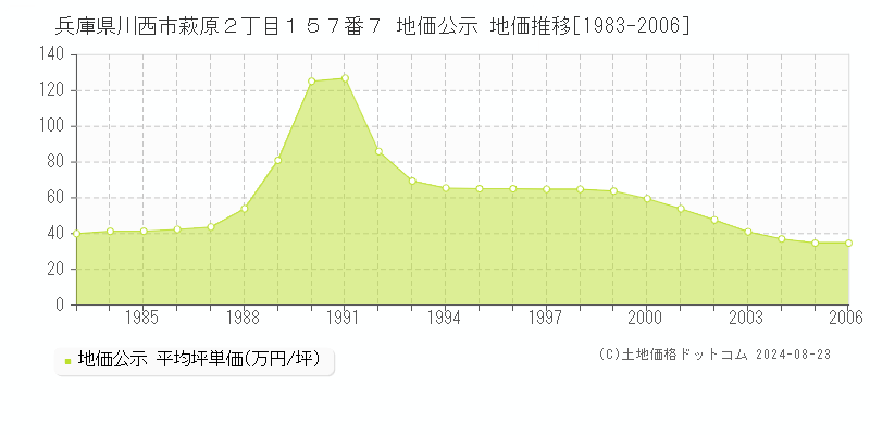 兵庫県川西市萩原２丁目１５７番７ 公示地価 地価推移[1983-2006]