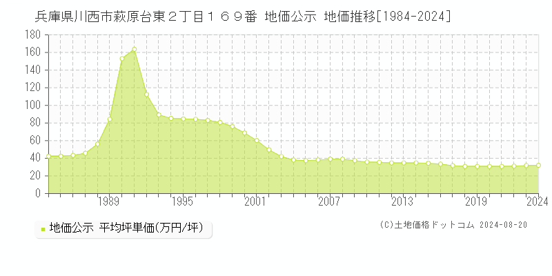 兵庫県川西市萩原台東２丁目１６９番 公示地価 地価推移[1984-2024]