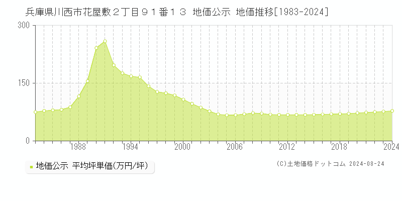 兵庫県川西市花屋敷２丁目９１番１３ 地価公示 地価推移[1983-2023]