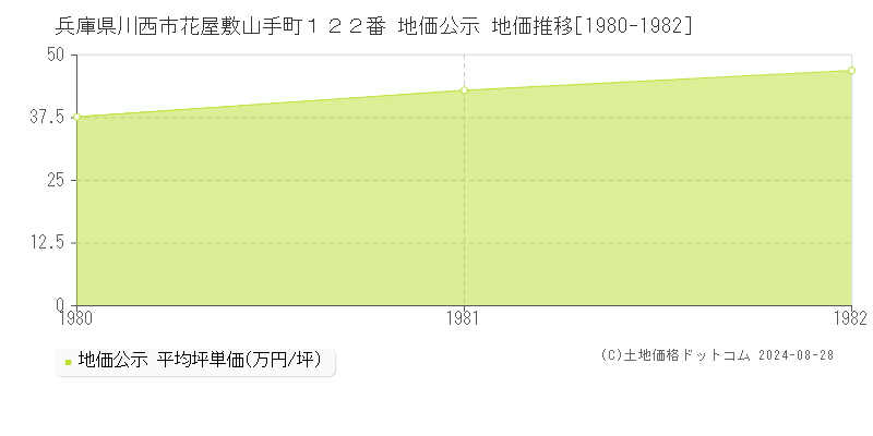 兵庫県川西市花屋敷山手町１２２番 公示地価 地価推移[1980-1982]