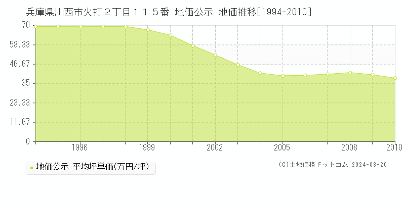 兵庫県川西市火打２丁目１１５番 公示地価 地価推移[1994-2010]