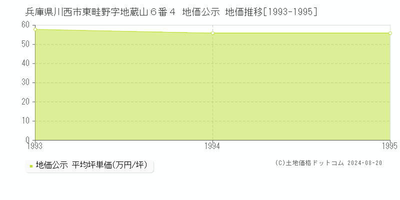 兵庫県川西市東畦野字地蔵山６番４ 公示地価 地価推移[1993-1995]