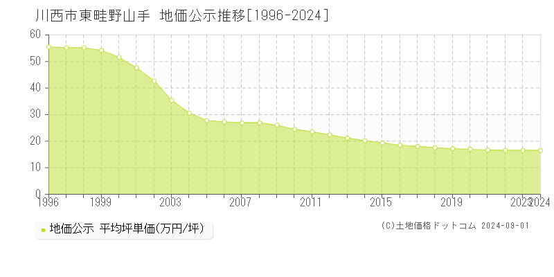 東畦野山手(川西市)の公示地価推移グラフ(坪単価)[1996-2024年]