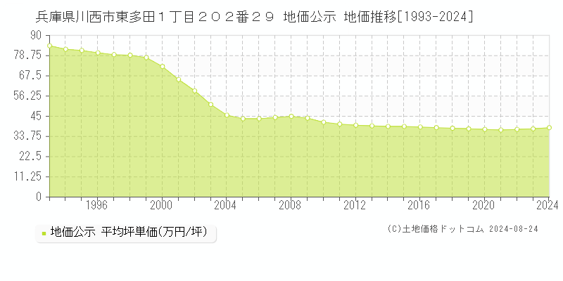 兵庫県川西市東多田１丁目２０２番２９ 公示地価 地価推移[1993-2024]