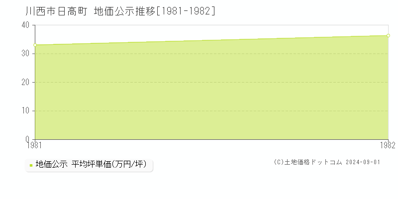 日高町(川西市)の公示地価推移グラフ(坪単価)[1981-1982年]